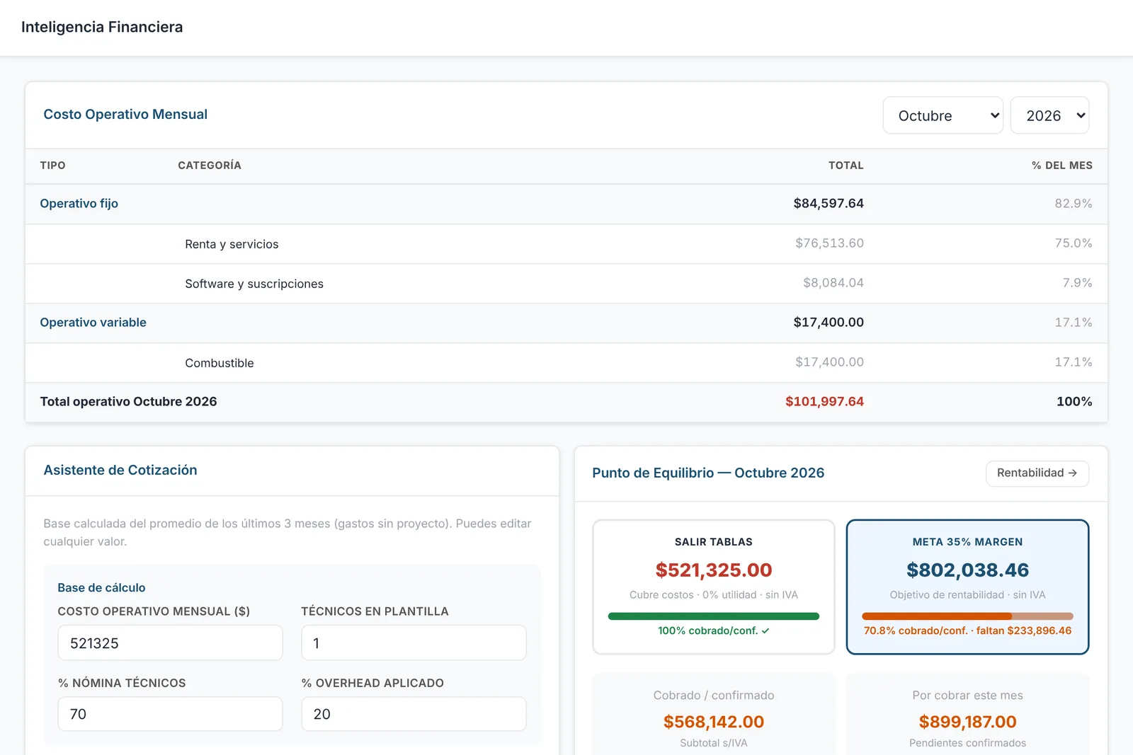 Pantalla de inteligencia financiera con costo operativo mensual por categoría, asistente de cotización y punto de equilibrio