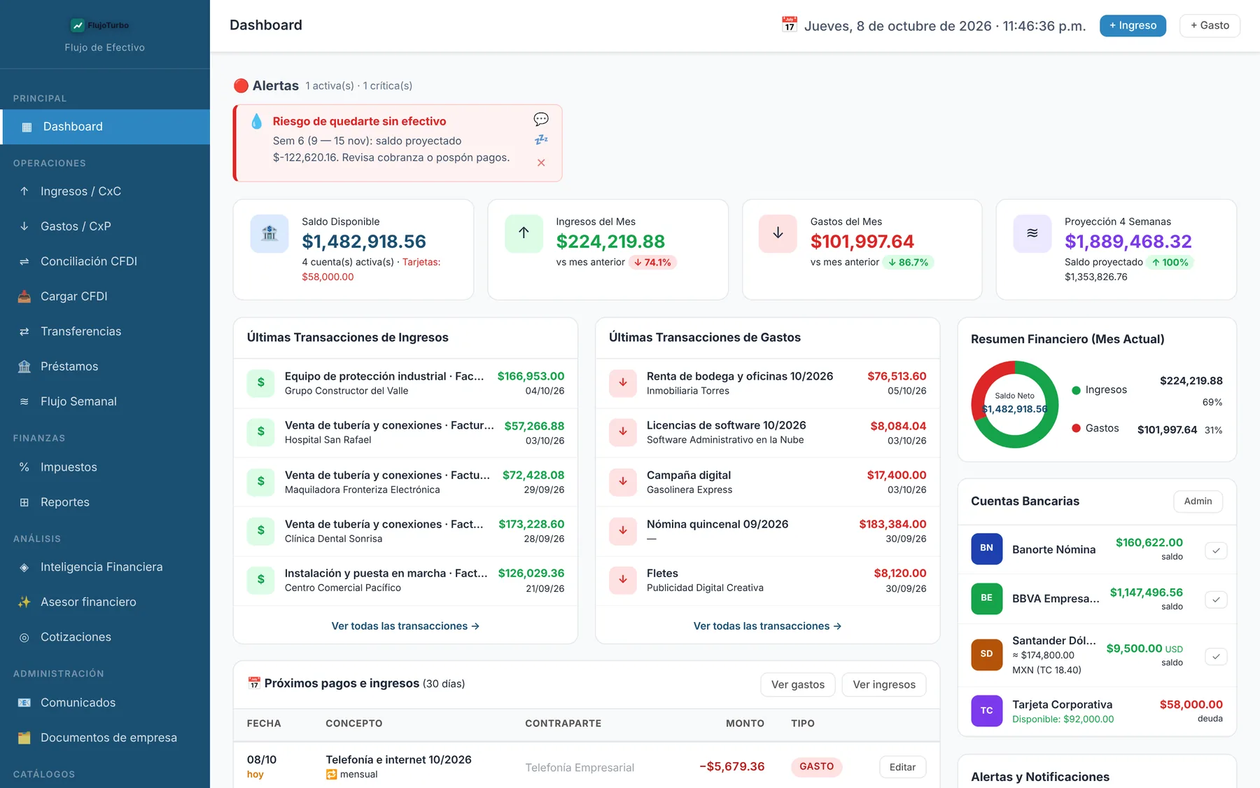 Tablero de FlujoTurbo con saldo disponible, ingresos y gastos del mes, proyección a 4 semanas, alertas de flujo y cuentas bancarias
